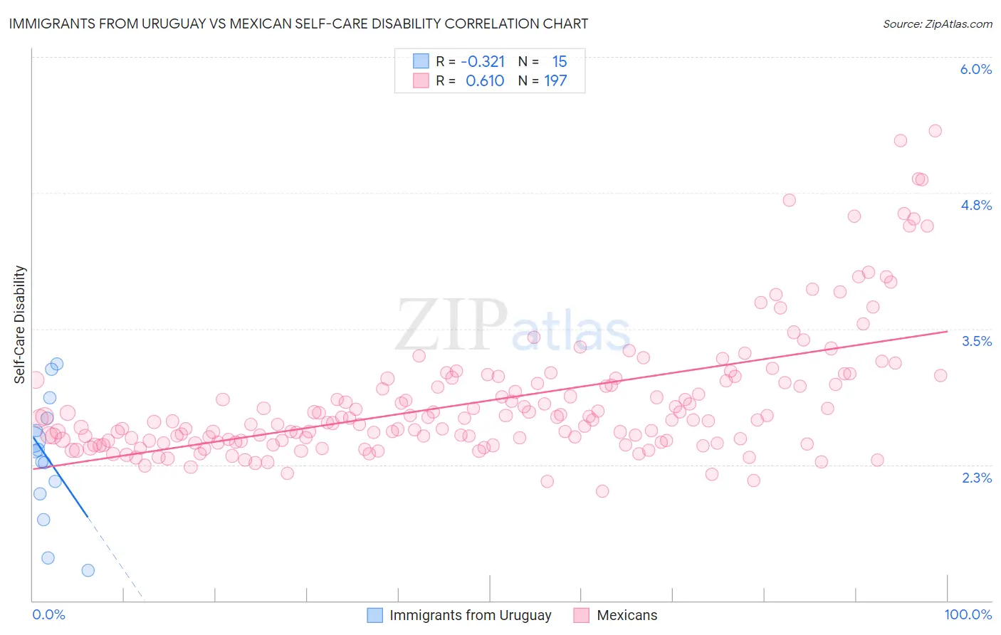 Immigrants from Uruguay vs Mexican Self-Care Disability