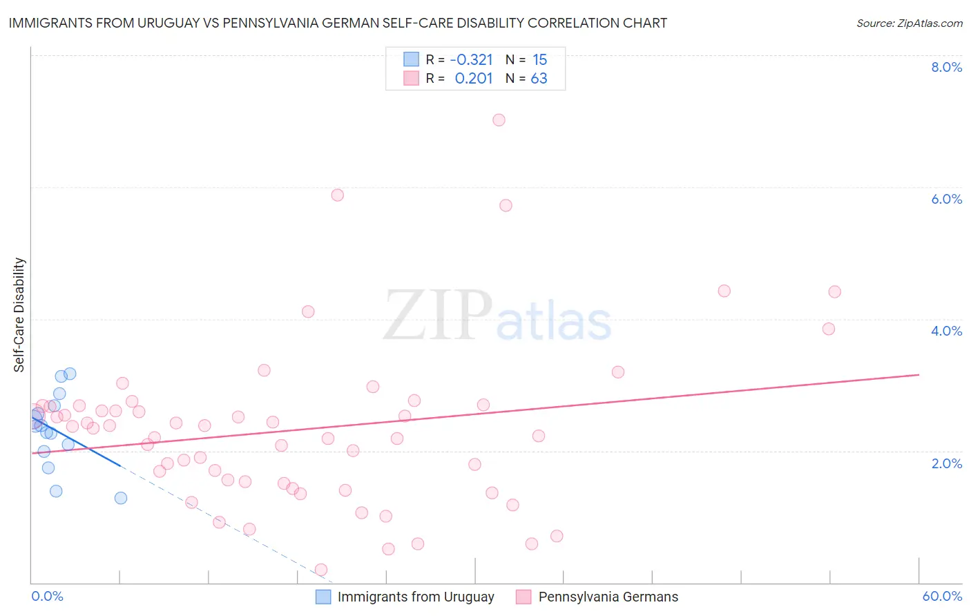 Immigrants from Uruguay vs Pennsylvania German Self-Care Disability