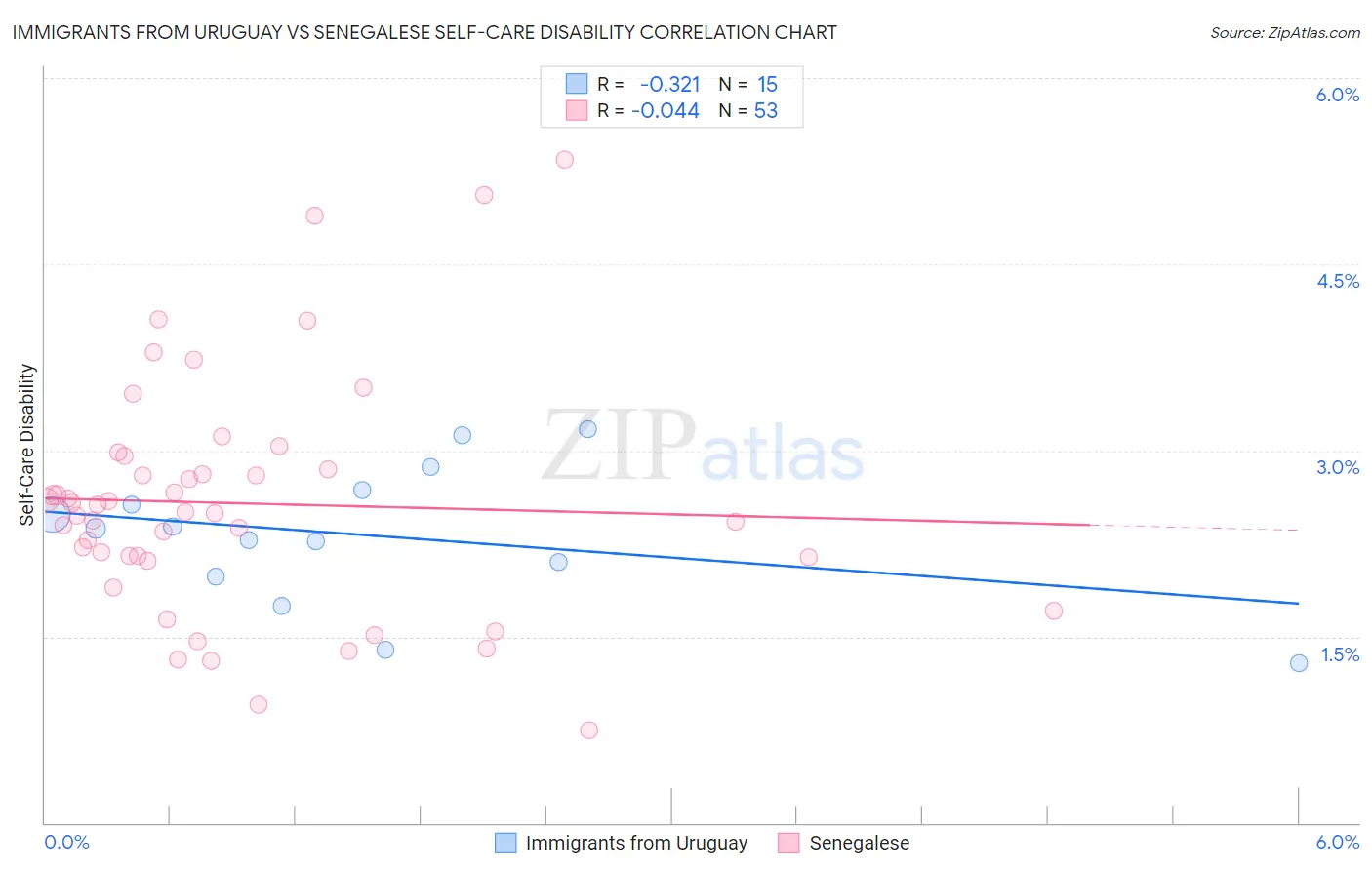 Immigrants from Uruguay vs Senegalese Self-Care Disability