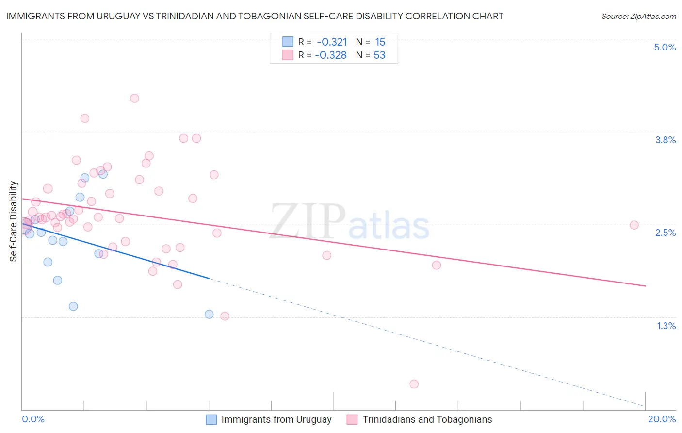 Immigrants from Uruguay vs Trinidadian and Tobagonian Self-Care Disability