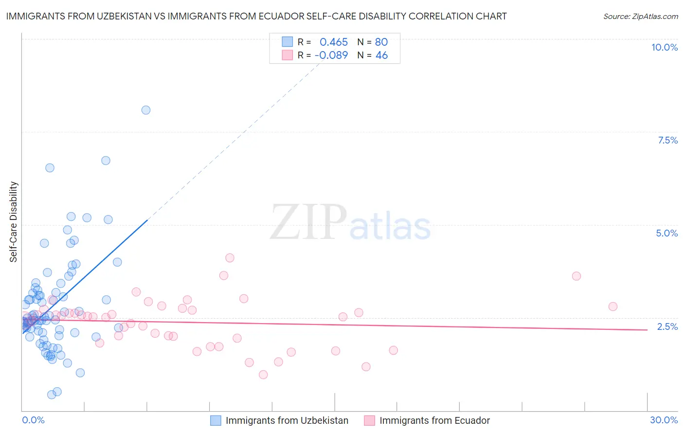 Immigrants from Uzbekistan vs Immigrants from Ecuador Self-Care Disability