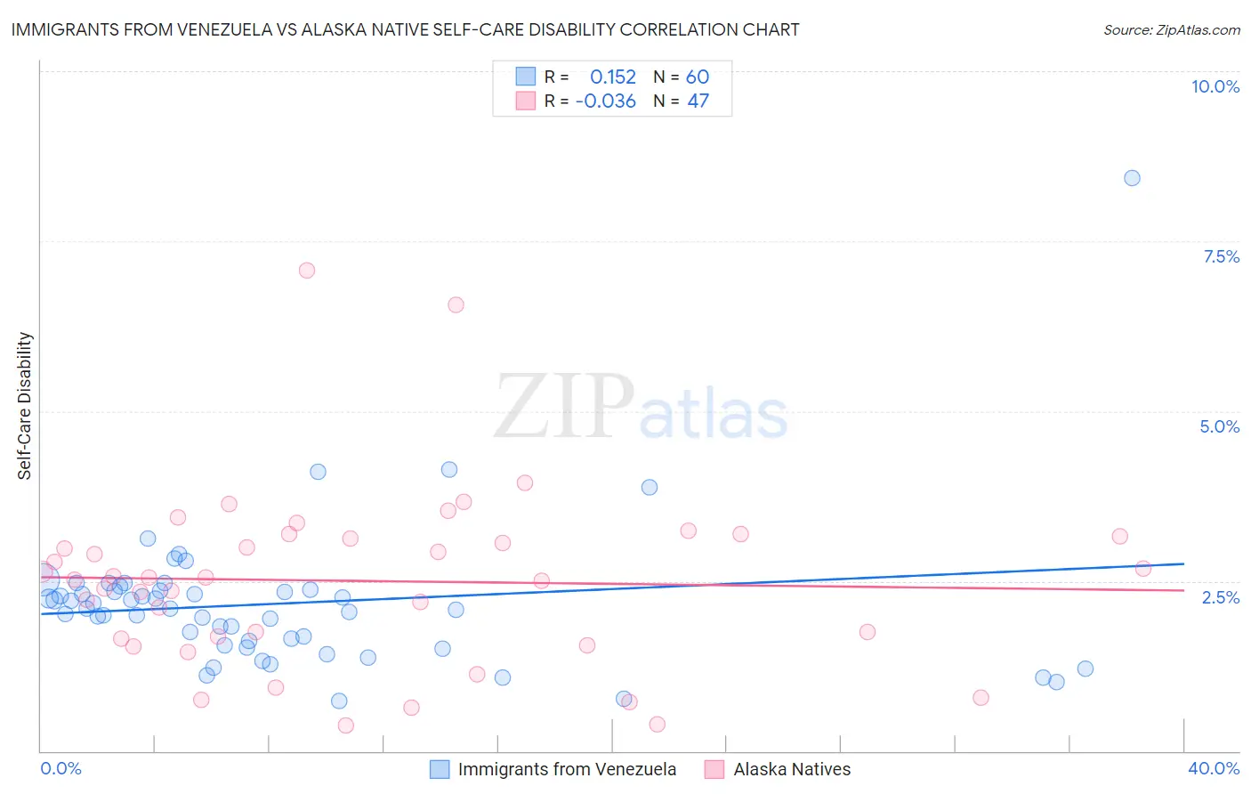 Immigrants from Venezuela vs Alaska Native Self-Care Disability