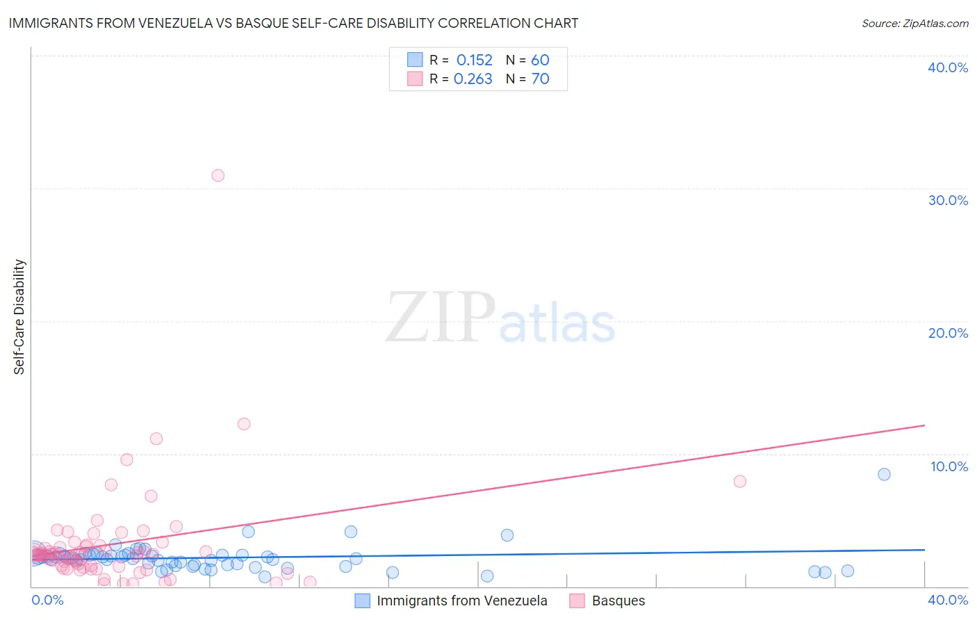 Immigrants from Venezuela vs Basque Self-Care Disability