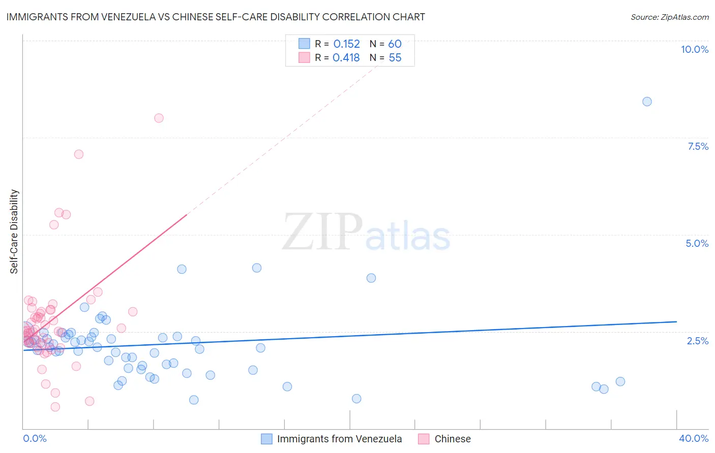 Immigrants from Venezuela vs Chinese Self-Care Disability