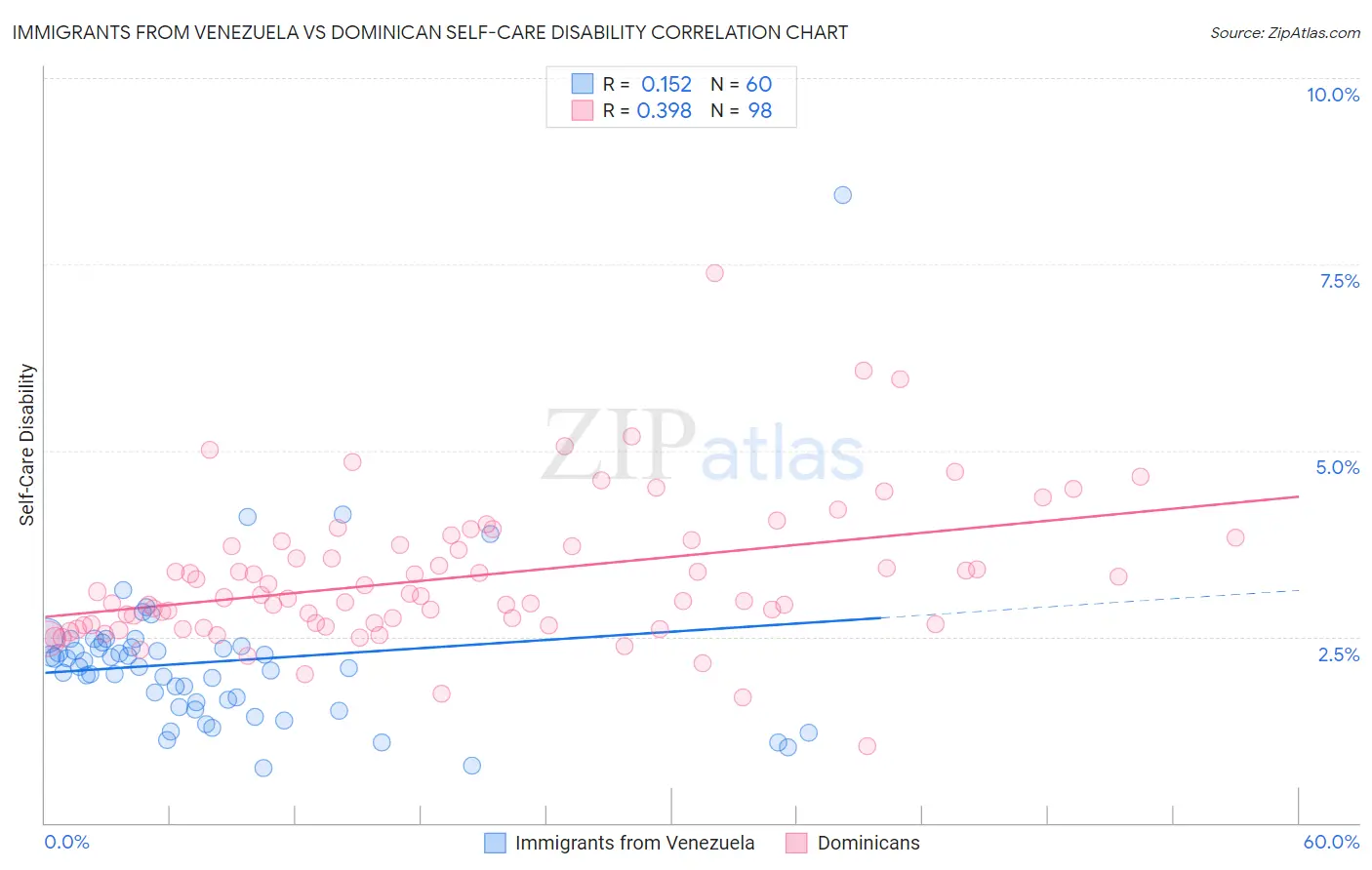 Immigrants from Venezuela vs Dominican Self-Care Disability