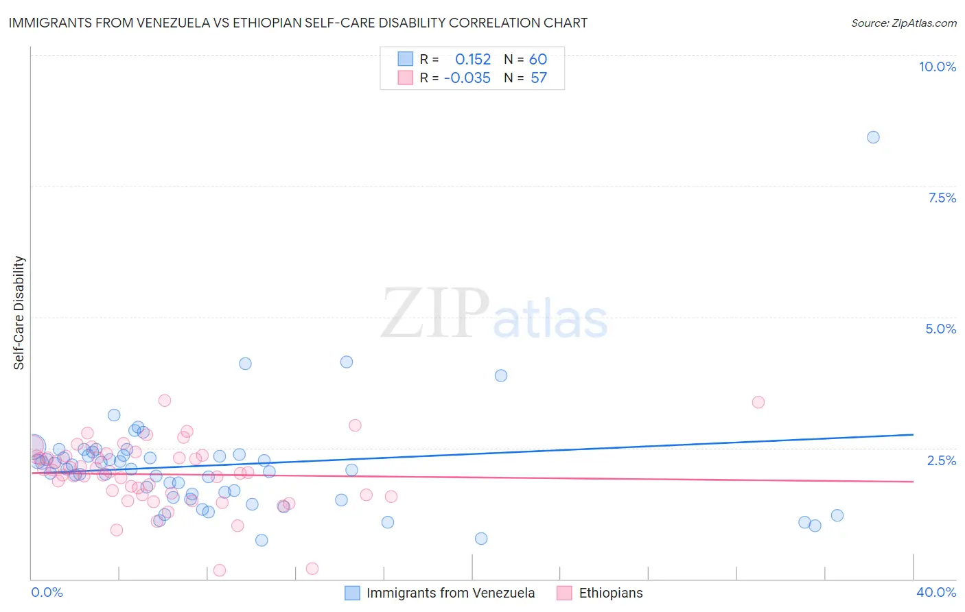 Immigrants from Venezuela vs Ethiopian Self-Care Disability