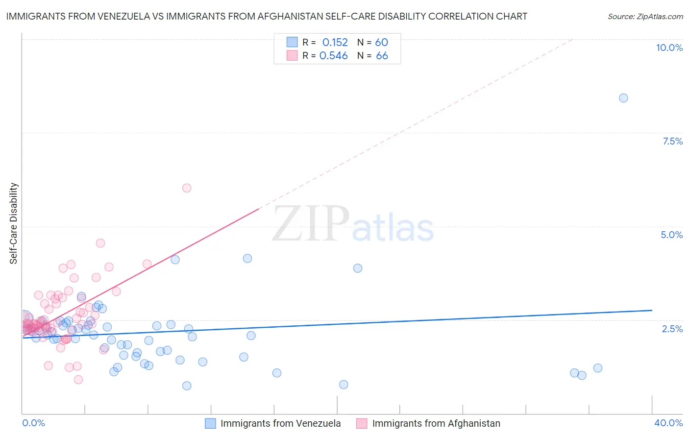 Immigrants from Venezuela vs Immigrants from Afghanistan Self-Care Disability