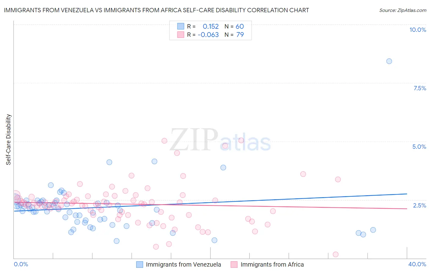 Immigrants from Venezuela vs Immigrants from Africa Self-Care Disability