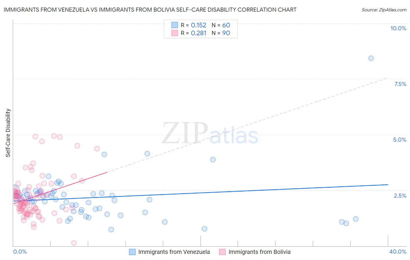 Immigrants from Venezuela vs Immigrants from Bolivia Self-Care Disability