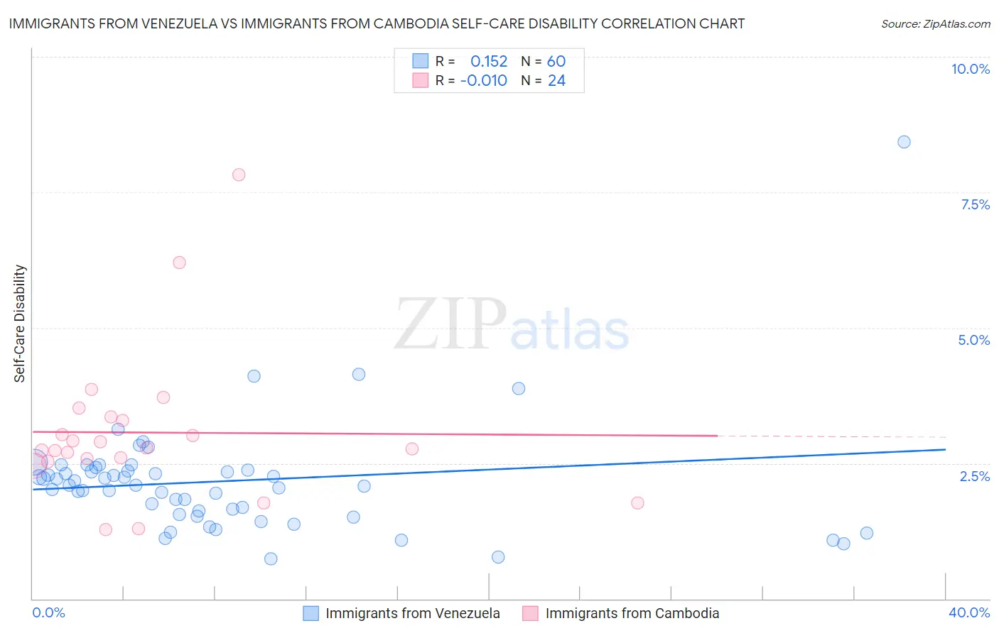 Immigrants from Venezuela vs Immigrants from Cambodia Self-Care Disability
