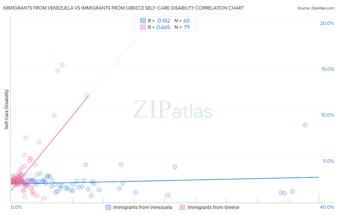 Immigrants from Venezuela vs Immigrants from Greece Self-Care Disability