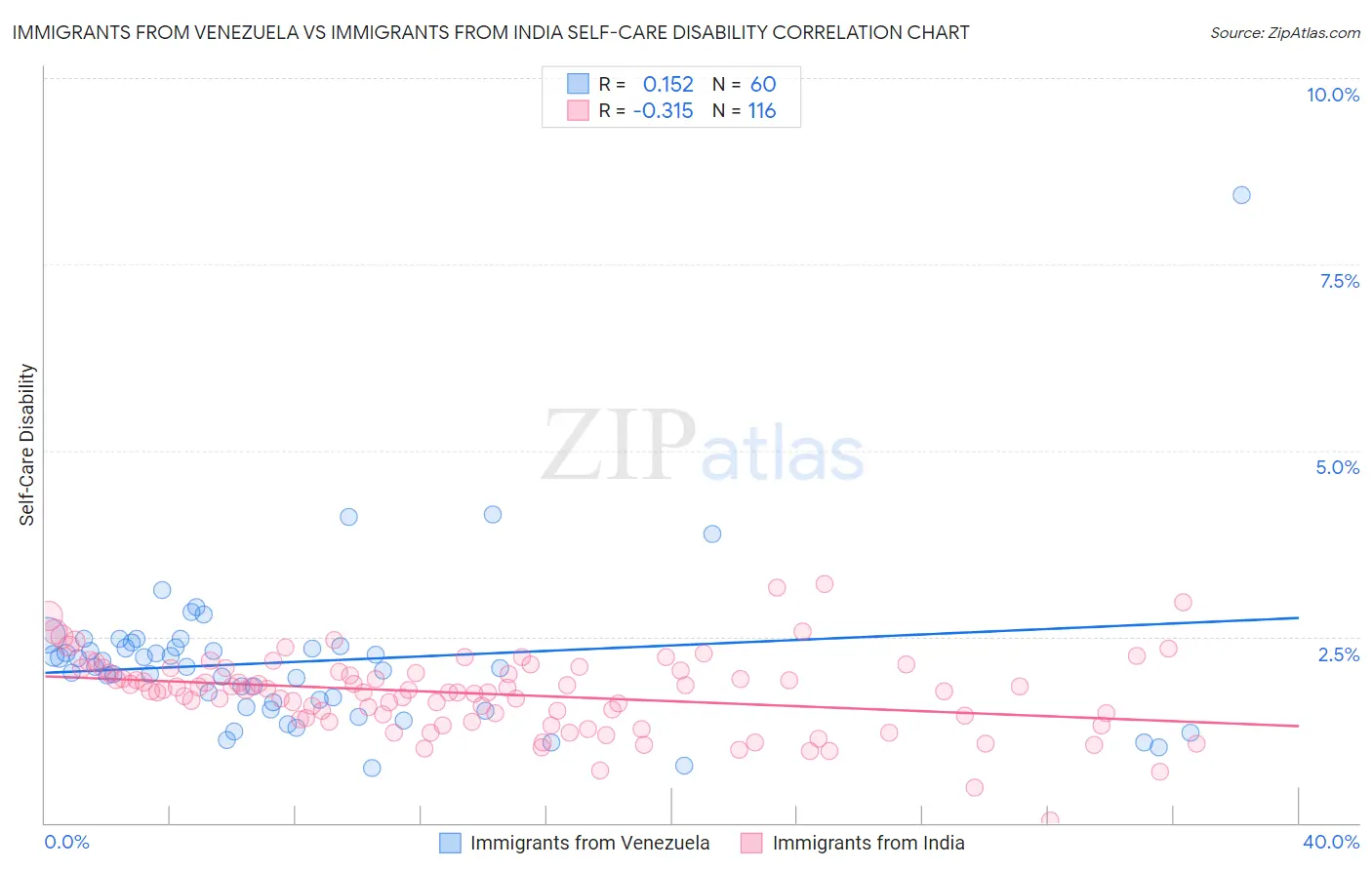 Immigrants from Venezuela vs Immigrants from India Self-Care Disability