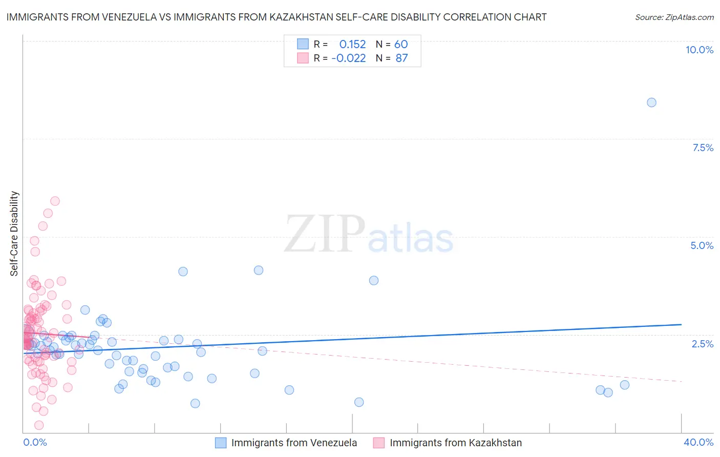 Immigrants from Venezuela vs Immigrants from Kazakhstan Self-Care Disability