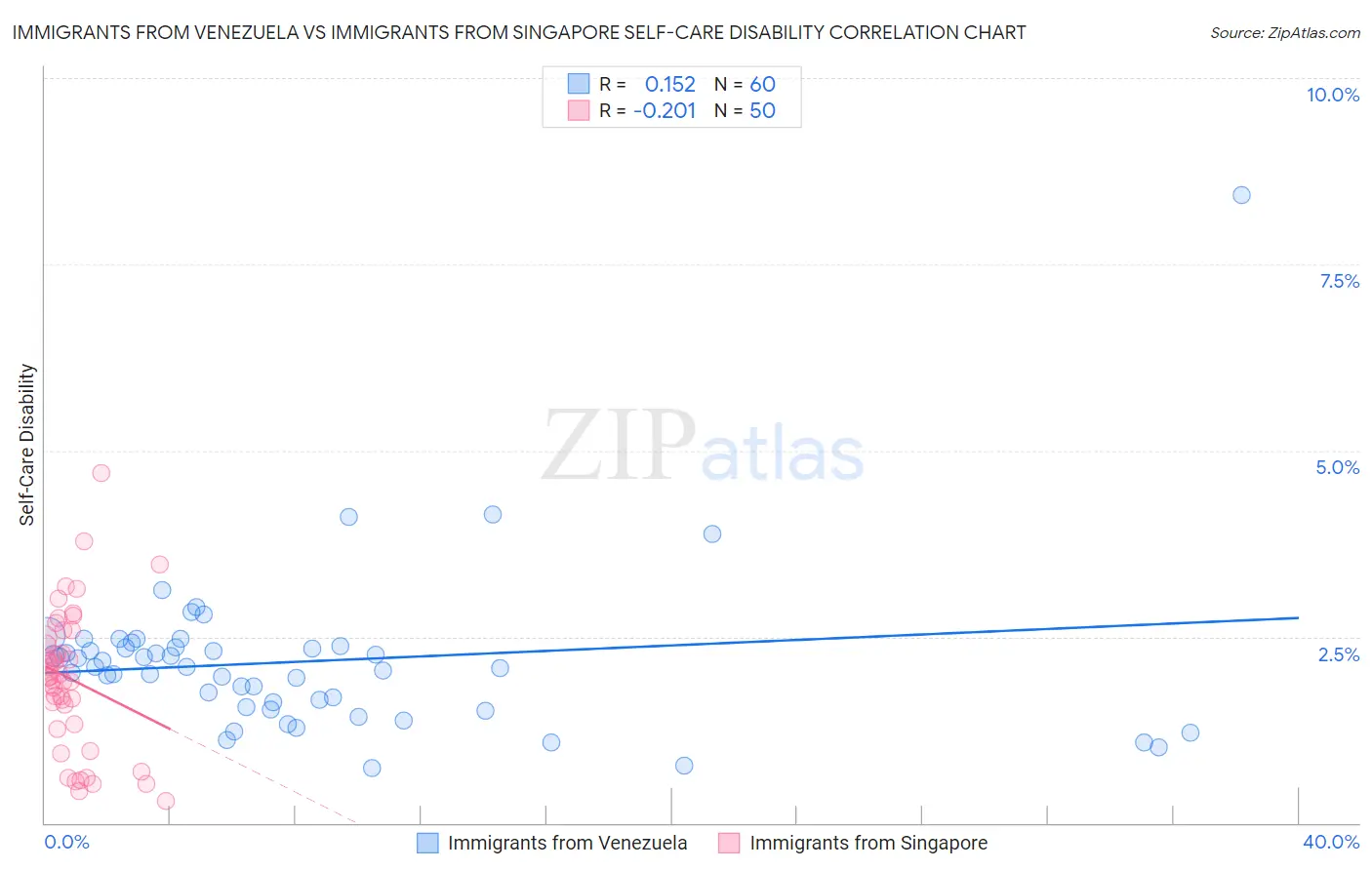 Immigrants from Venezuela vs Immigrants from Singapore Self-Care Disability