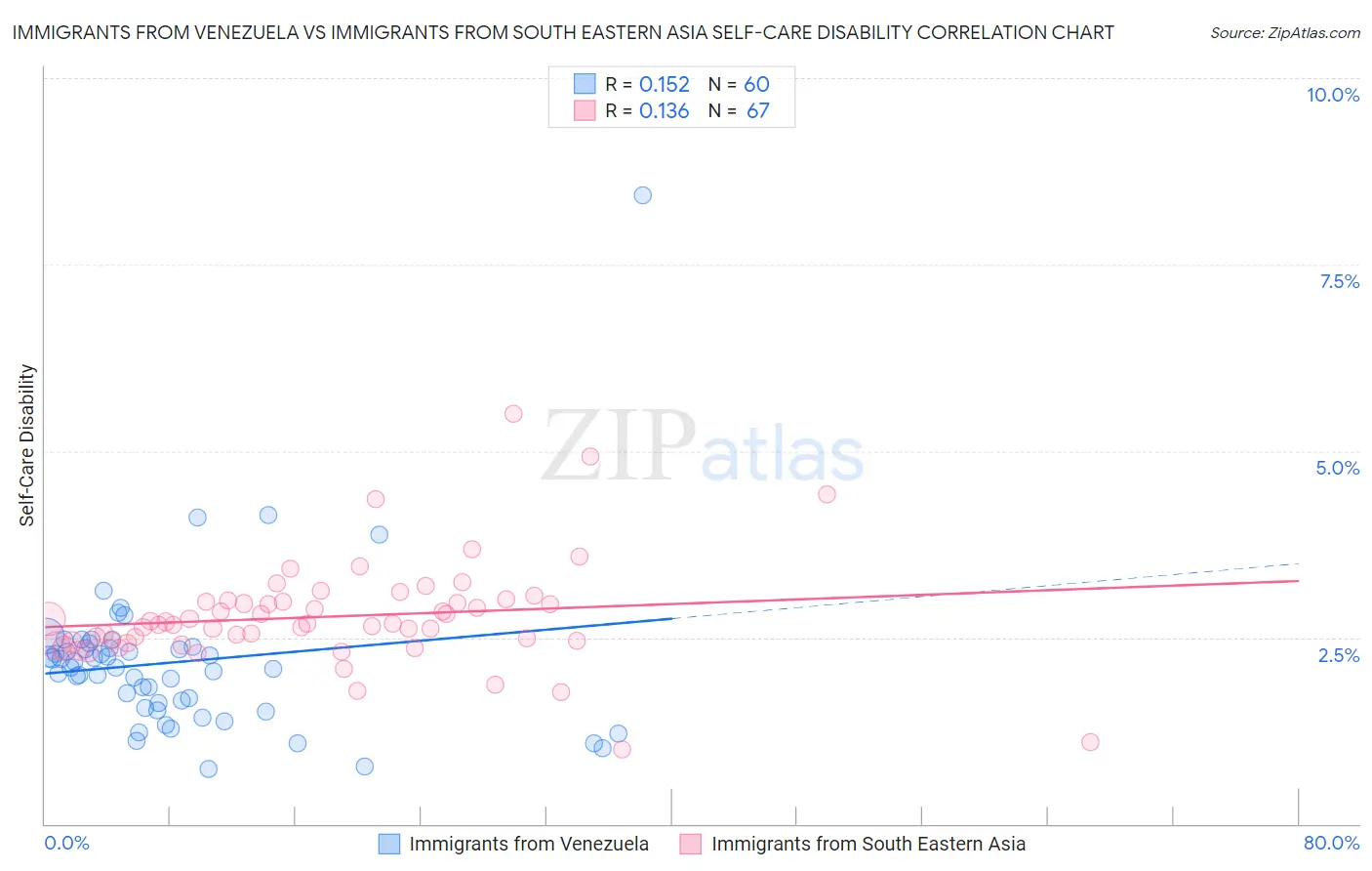 Immigrants from Venezuela vs Immigrants from South Eastern Asia Self-Care Disability