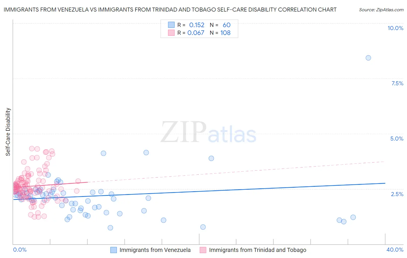 Immigrants from Venezuela vs Immigrants from Trinidad and Tobago Self-Care Disability