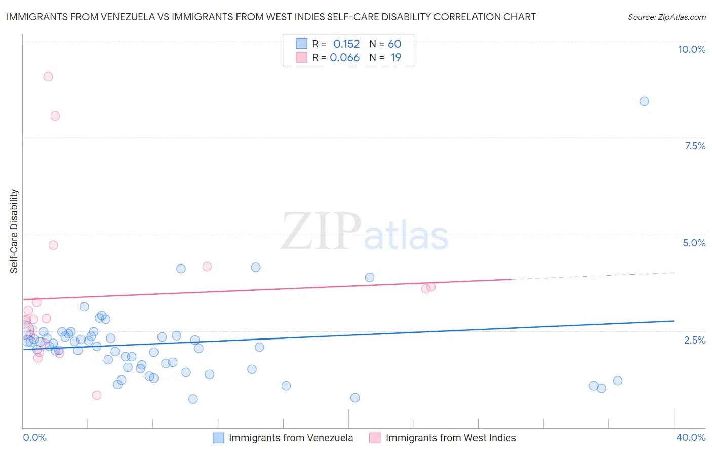 Immigrants from Venezuela vs Immigrants from West Indies Self-Care Disability