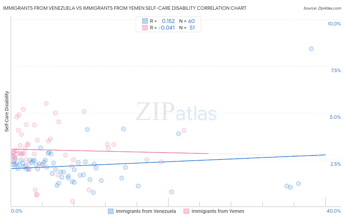 Immigrants from Venezuela vs Immigrants from Yemen Self-Care Disability