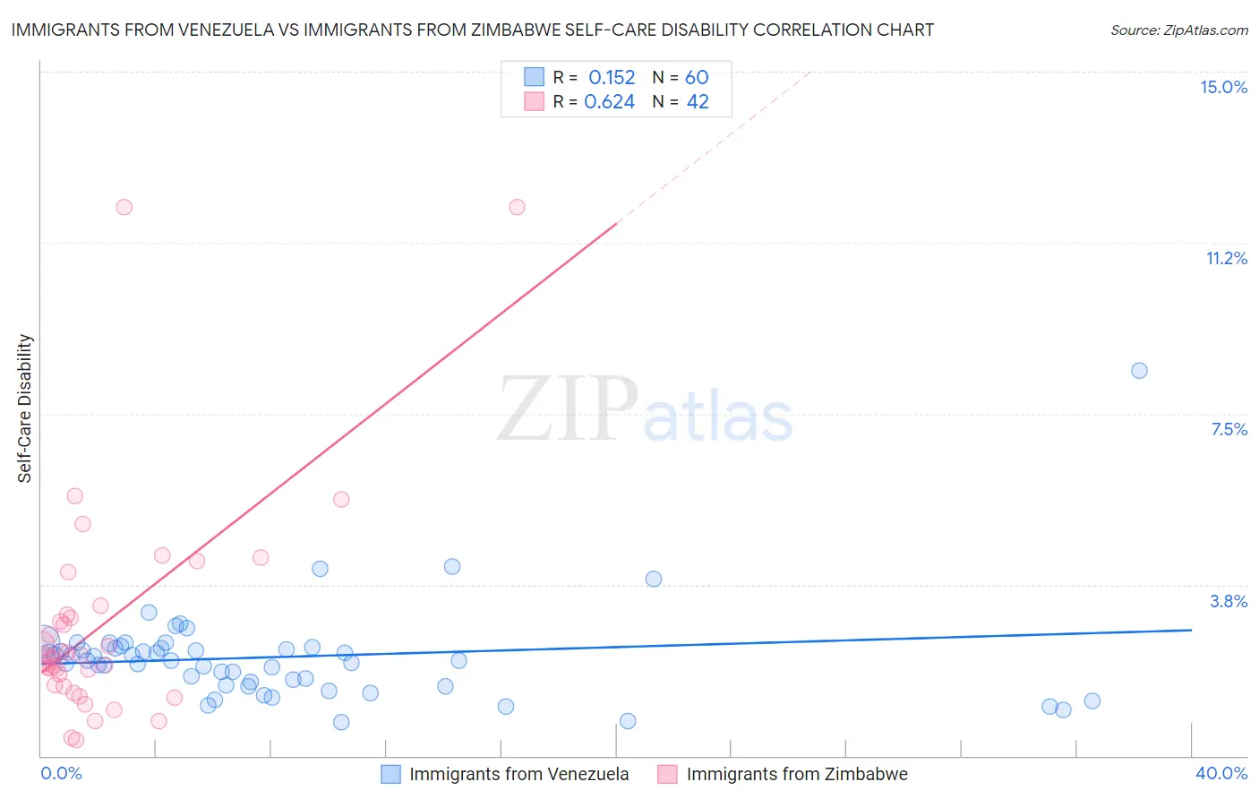 Immigrants from Venezuela vs Immigrants from Zimbabwe Self-Care Disability