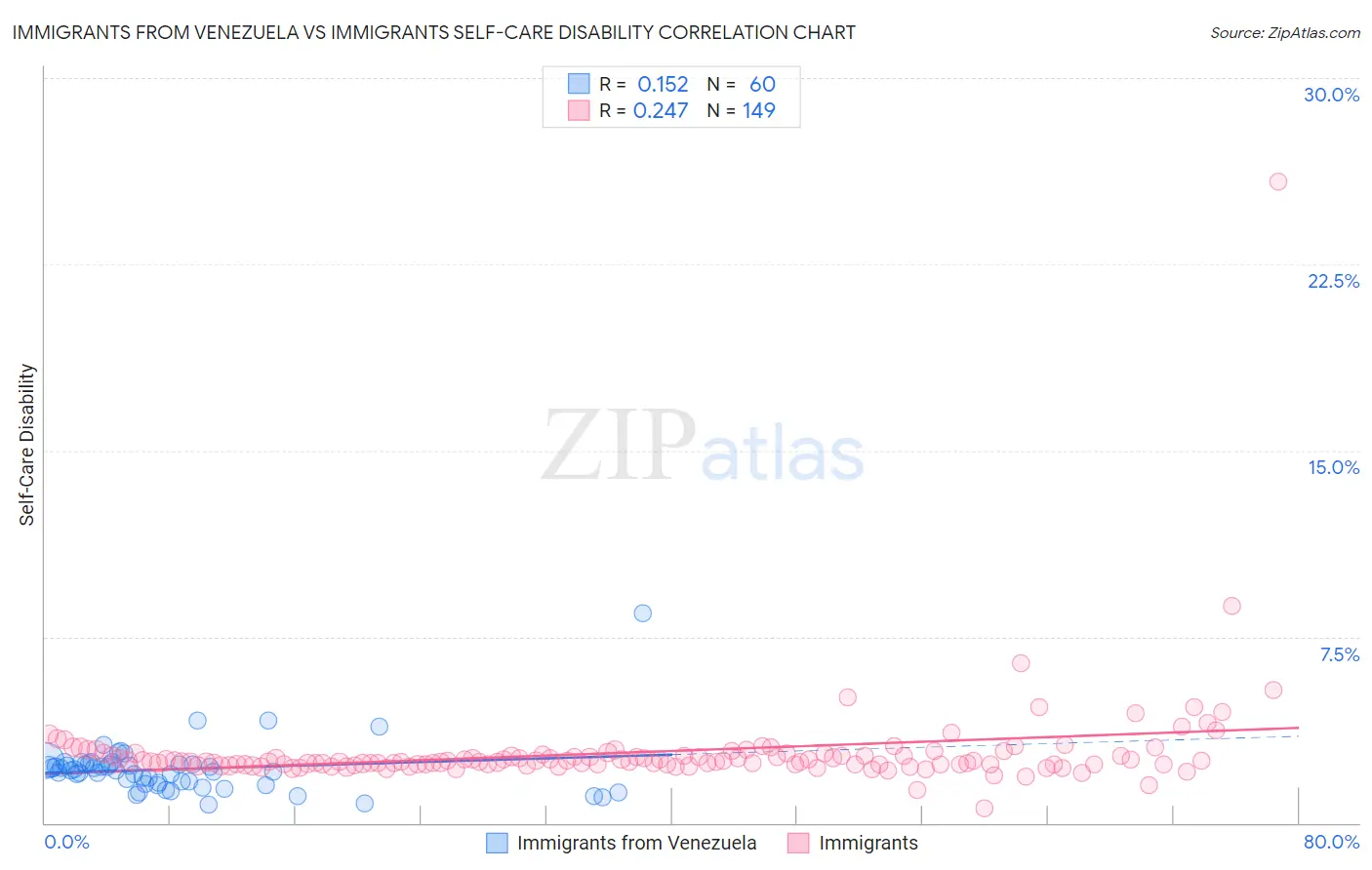Immigrants from Venezuela vs Immigrants Self-Care Disability