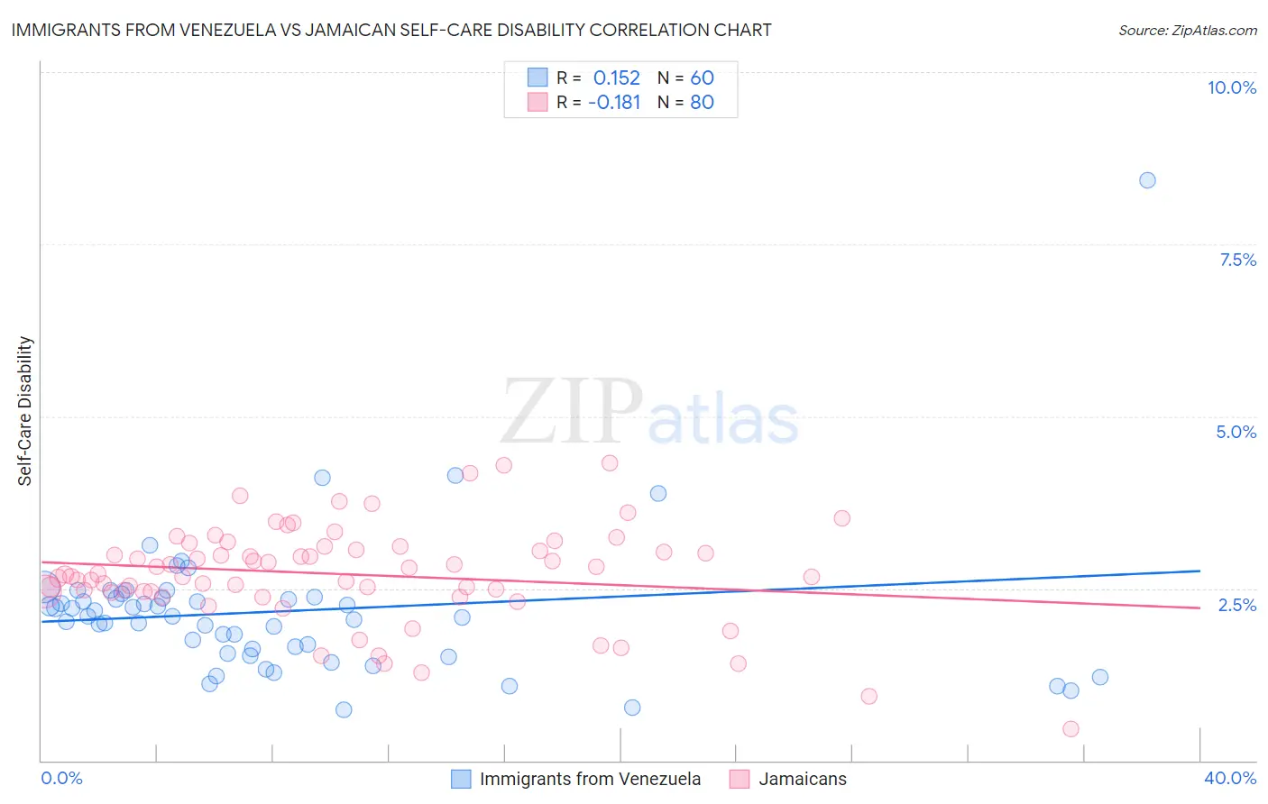 Immigrants from Venezuela vs Jamaican Self-Care Disability