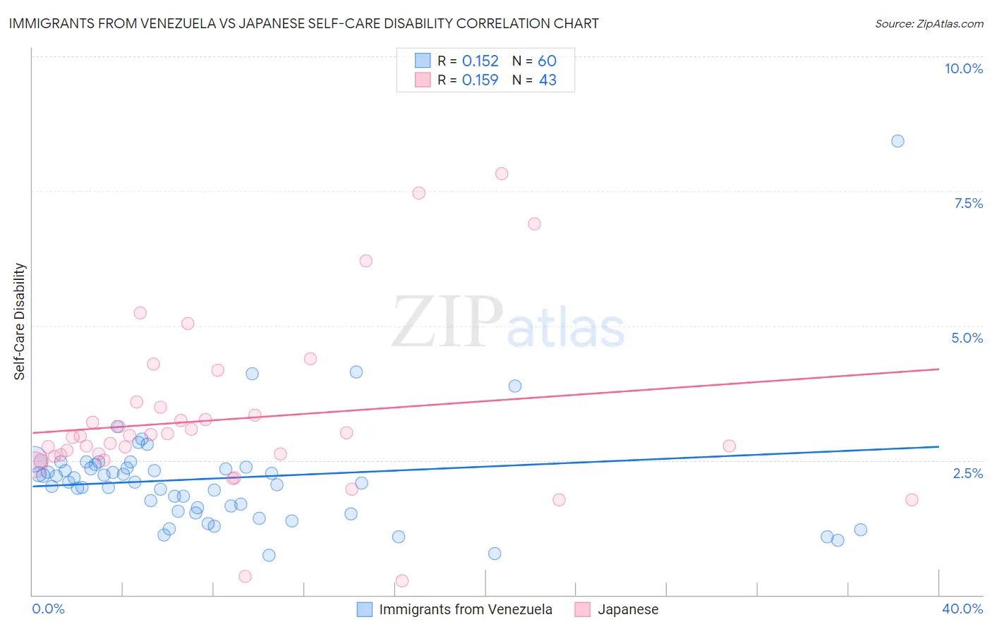 Immigrants from Venezuela vs Japanese Self-Care Disability