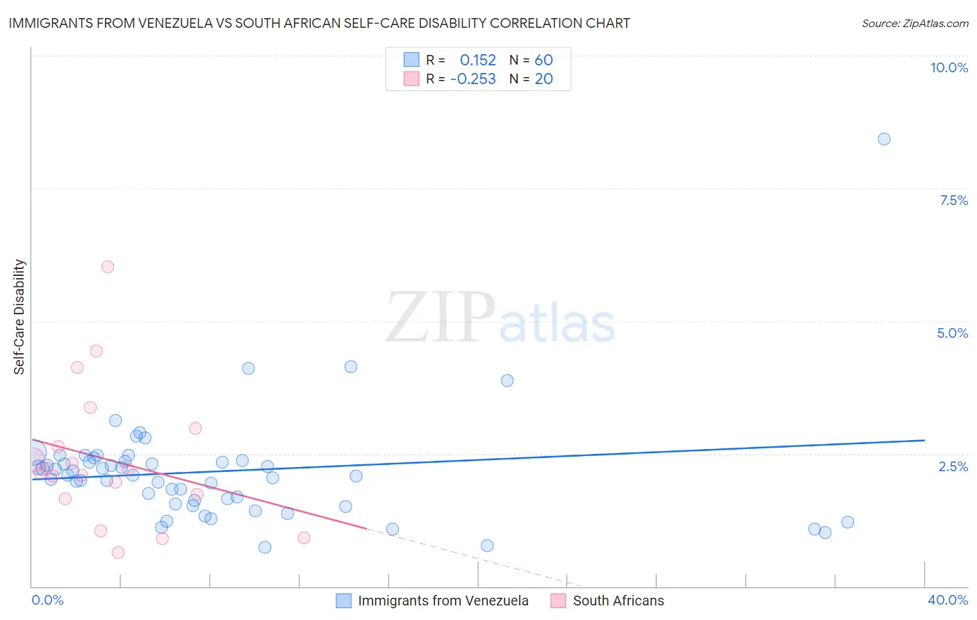 Immigrants from Venezuela vs South African Self-Care Disability