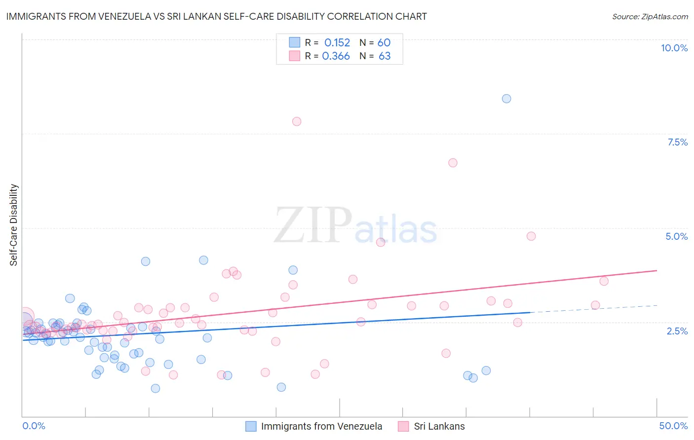 Immigrants from Venezuela vs Sri Lankan Self-Care Disability