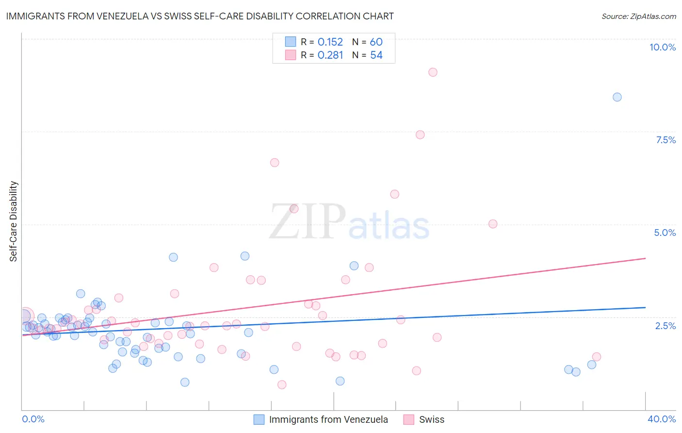 Immigrants from Venezuela vs Swiss Self-Care Disability