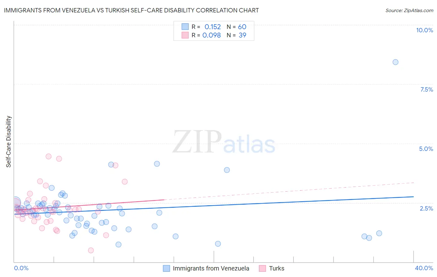 Immigrants from Venezuela vs Turkish Self-Care Disability