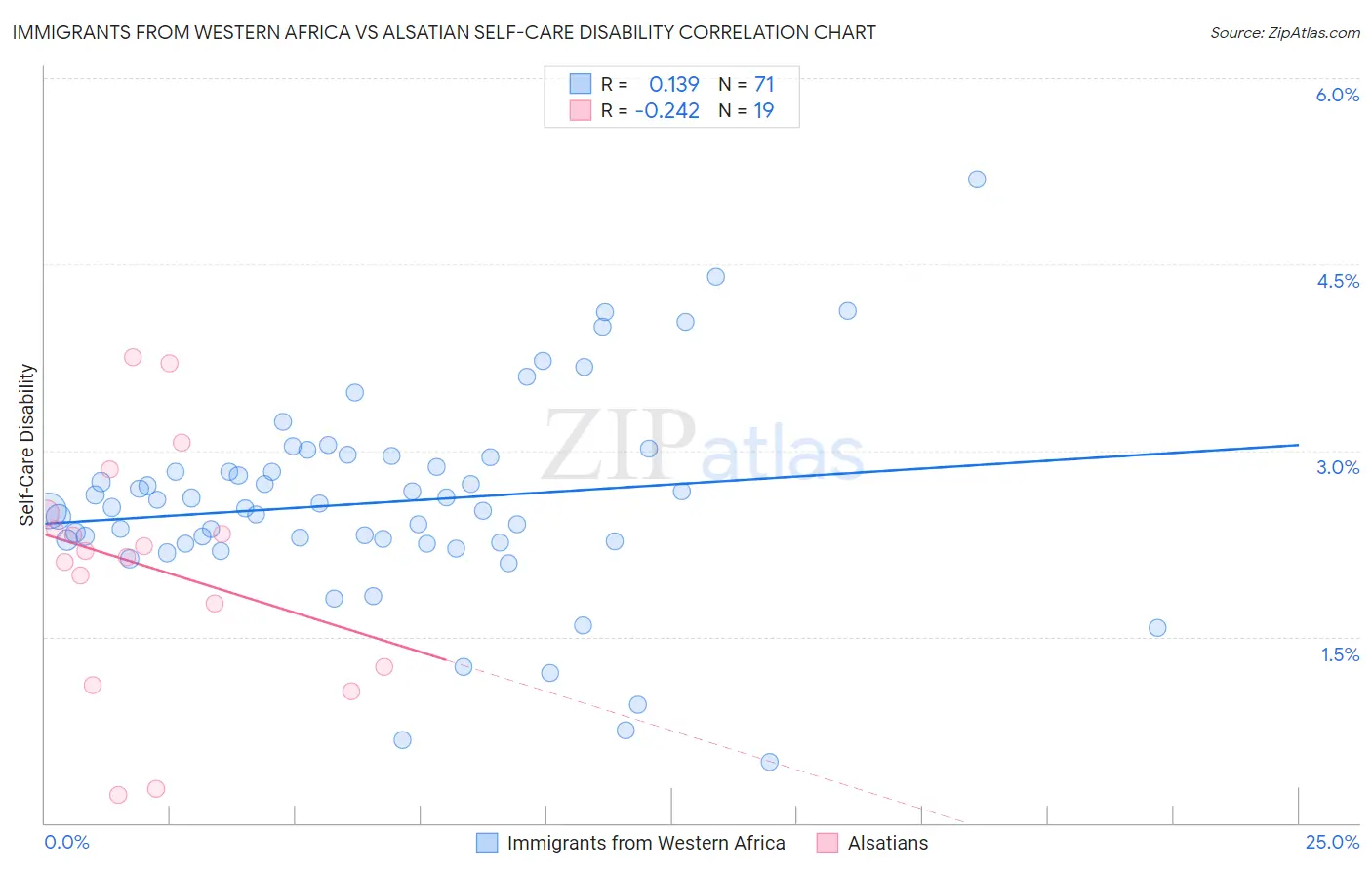 Immigrants from Western Africa vs Alsatian Self-Care Disability