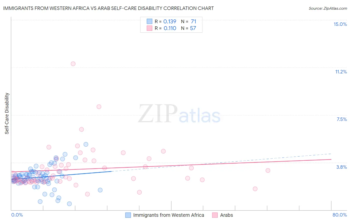 Immigrants from Western Africa vs Arab Self-Care Disability