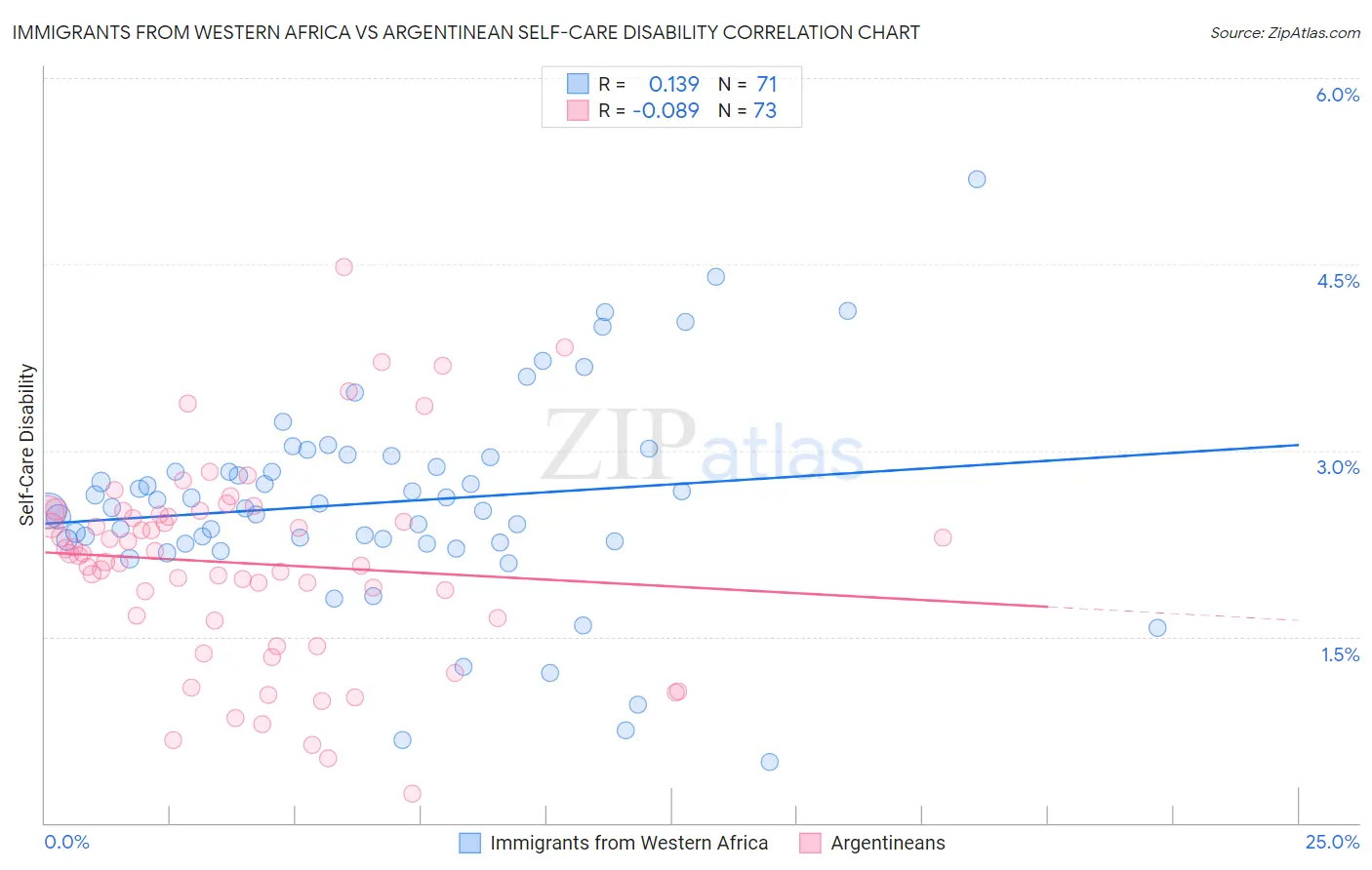 Immigrants from Western Africa vs Argentinean Self-Care Disability