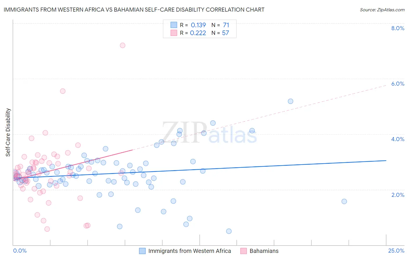 Immigrants from Western Africa vs Bahamian Self-Care Disability