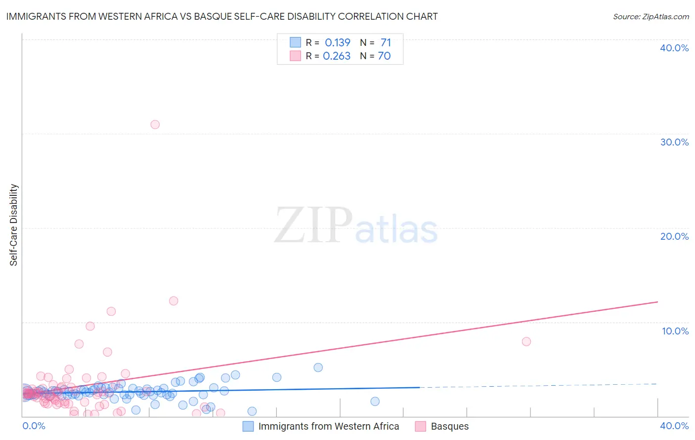 Immigrants from Western Africa vs Basque Self-Care Disability