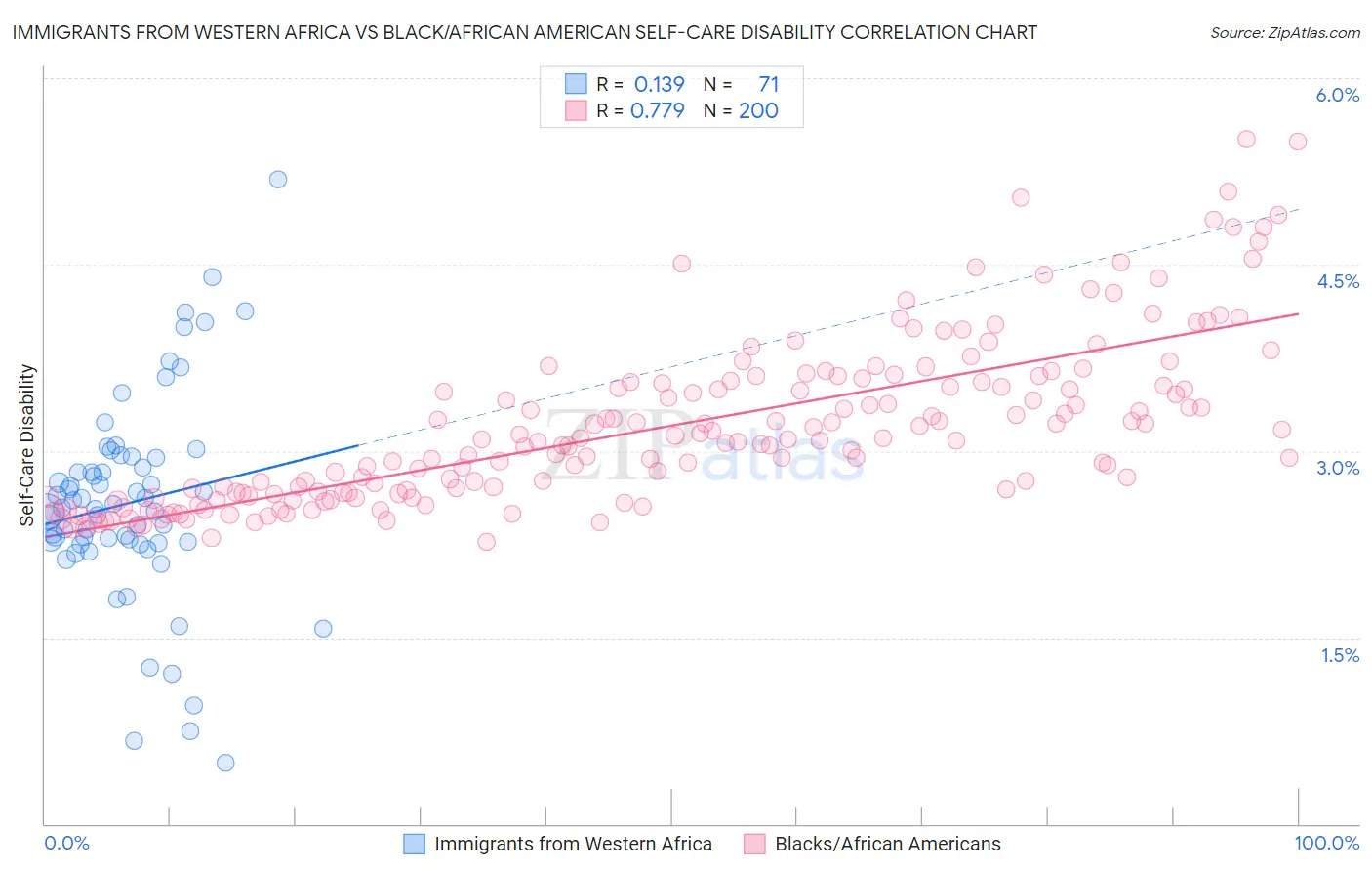 Immigrants from Western Africa vs Black/African American Self-Care Disability