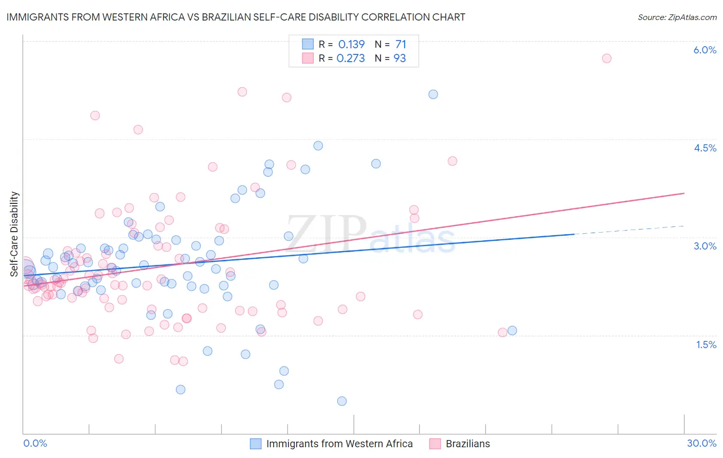 Immigrants from Western Africa vs Brazilian Self-Care Disability