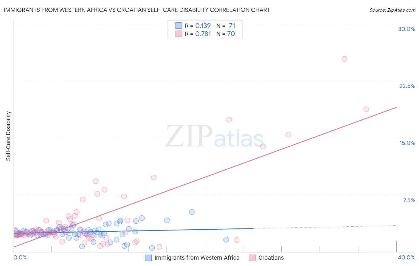Immigrants from Western Africa vs Croatian Self-Care Disability