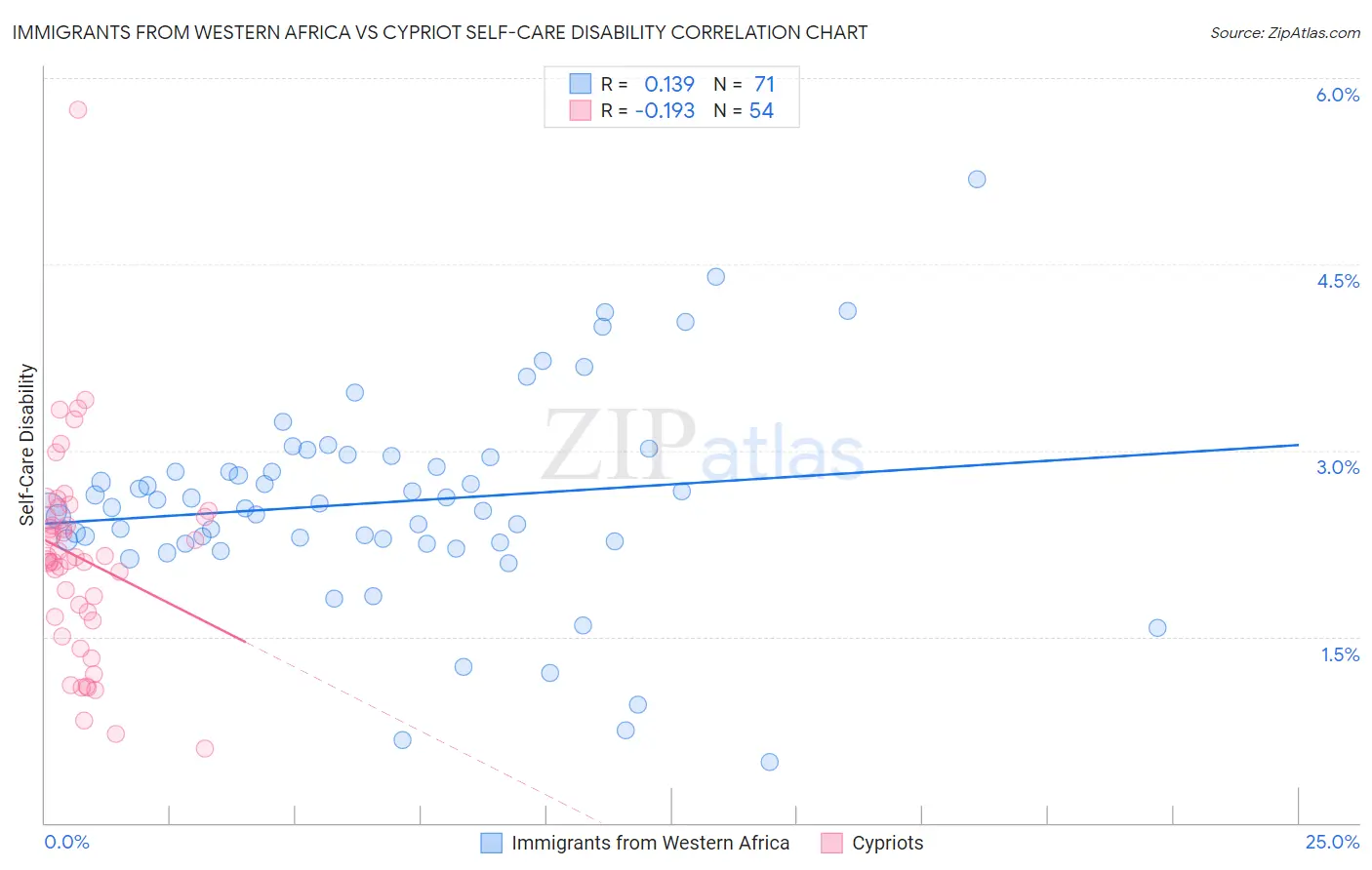 Immigrants from Western Africa vs Cypriot Self-Care Disability