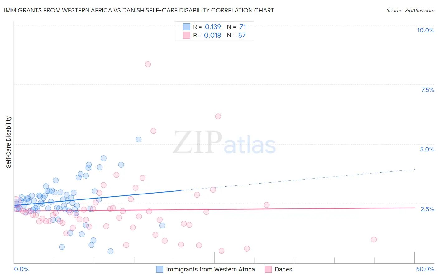 Immigrants from Western Africa vs Danish Self-Care Disability