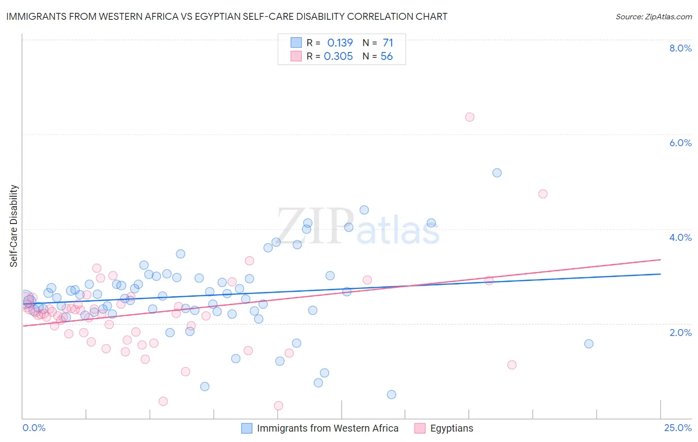 Immigrants from Western Africa vs Egyptian Self-Care Disability