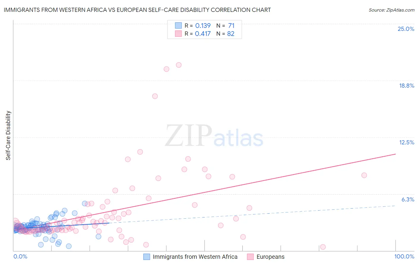 Immigrants from Western Africa vs European Self-Care Disability