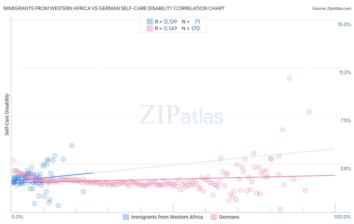 Immigrants from Western Africa vs German Self-Care Disability