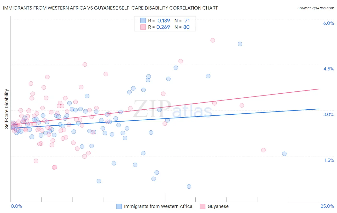Immigrants from Western Africa vs Guyanese Self-Care Disability