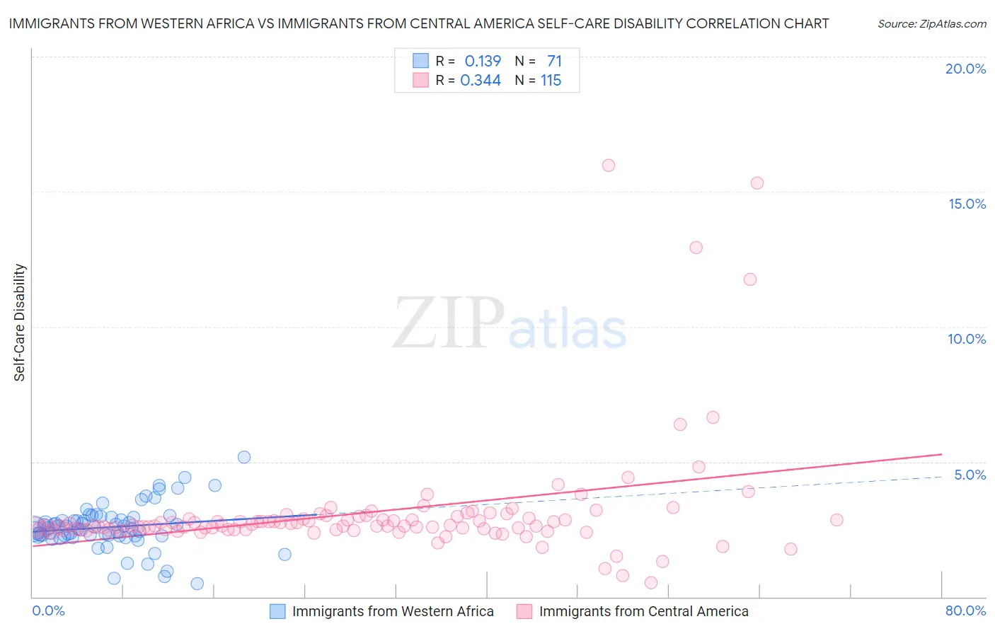 Immigrants from Western Africa vs Immigrants from Central America Self-Care Disability