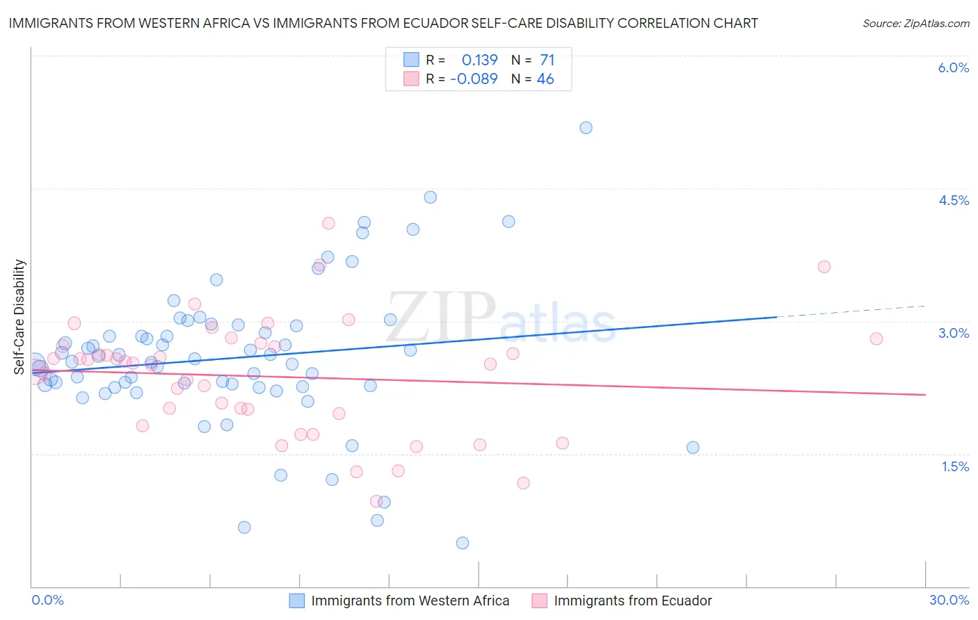 Immigrants from Western Africa vs Immigrants from Ecuador Self-Care Disability