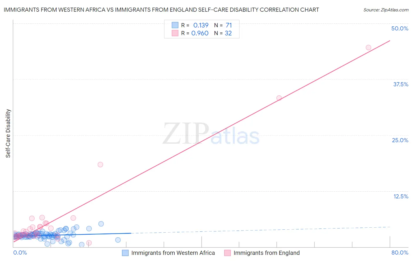 Immigrants from Western Africa vs Immigrants from England Self-Care Disability