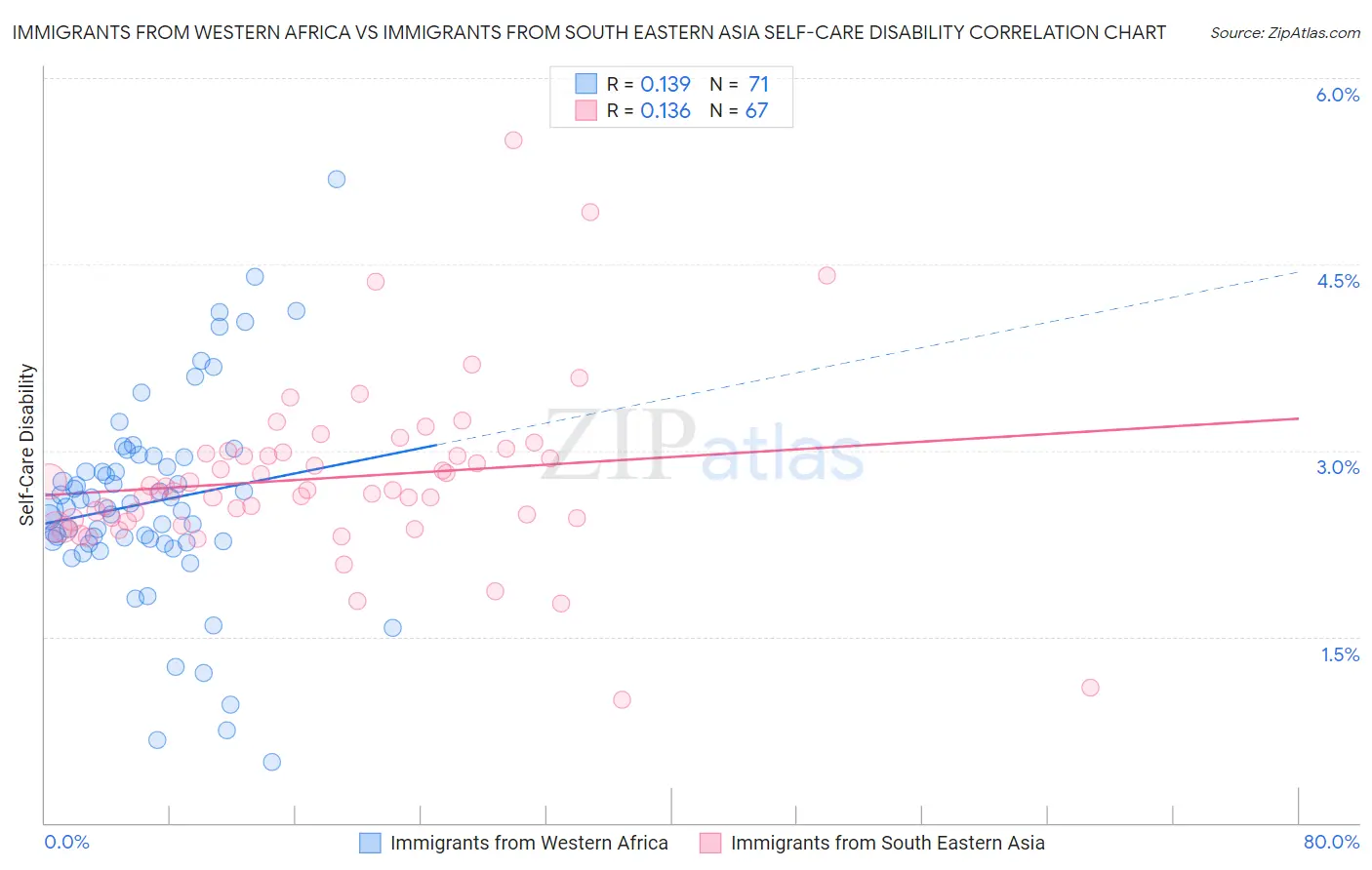 Immigrants from Western Africa vs Immigrants from South Eastern Asia Self-Care Disability