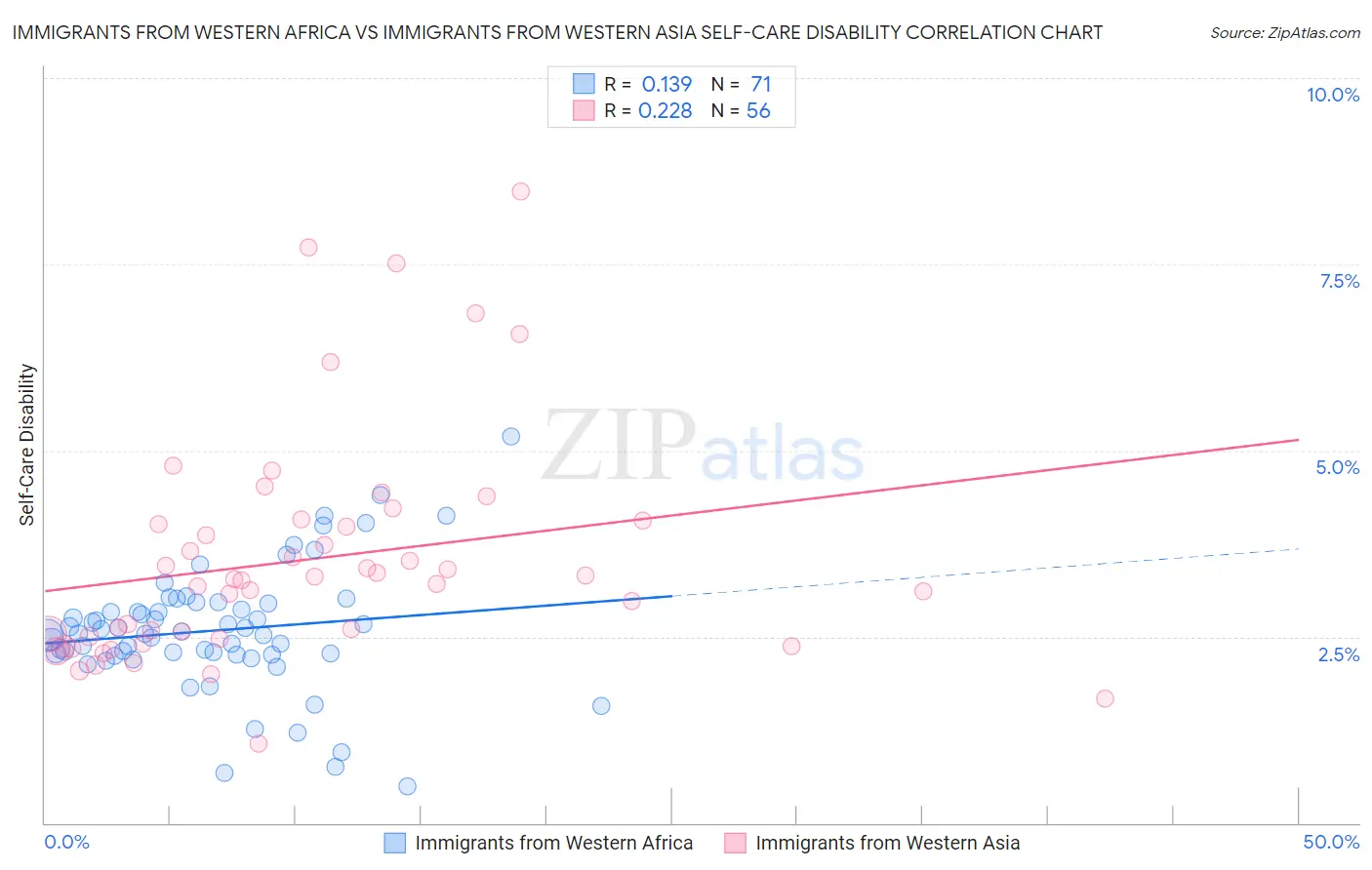 Immigrants from Western Africa vs Immigrants from Western Asia Self-Care Disability