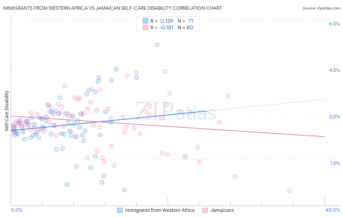 Immigrants from Western Africa vs Jamaican Self-Care Disability